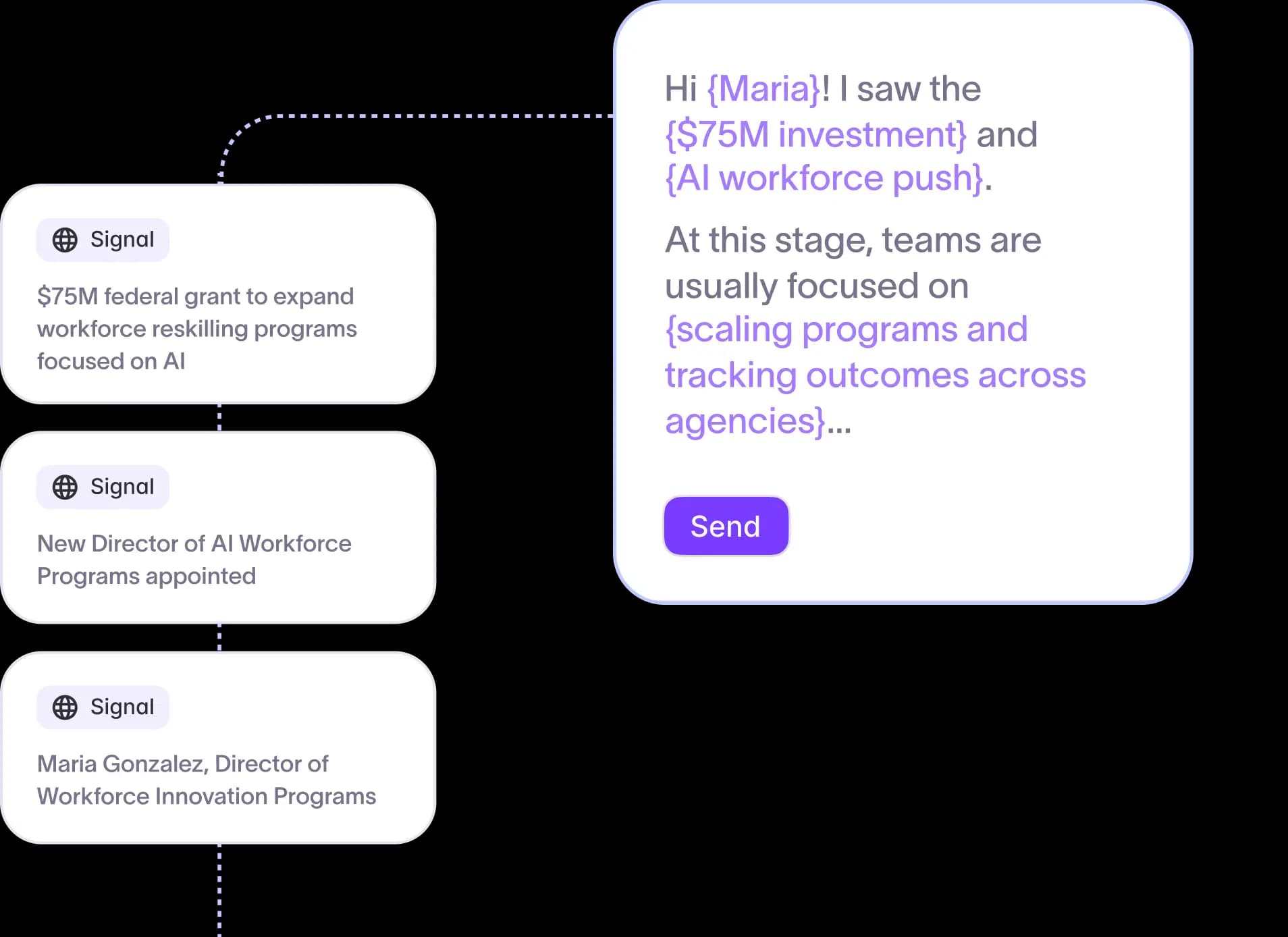 Three buying indicator cards for a grant, a newly appointed director, and the named contact, feeding an AI-drafted outreach email with a one-click send button